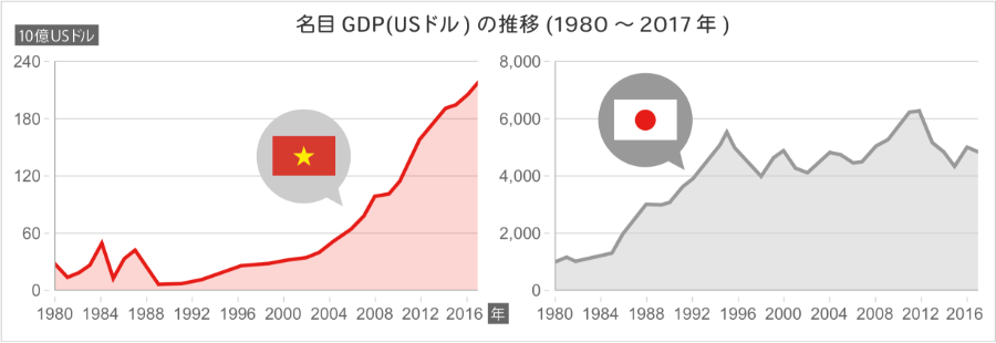 グラフ: 名目GDP(USドル)の推移(1980 ~ 2017年)