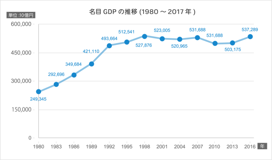 グラフ: 名目GDPの推移(1980 ~ 2017年)